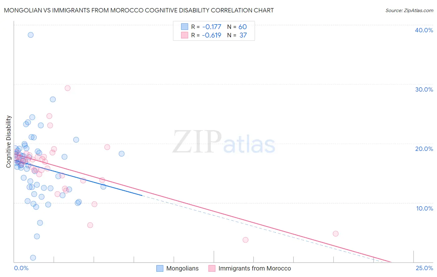 Mongolian vs Immigrants from Morocco Cognitive Disability