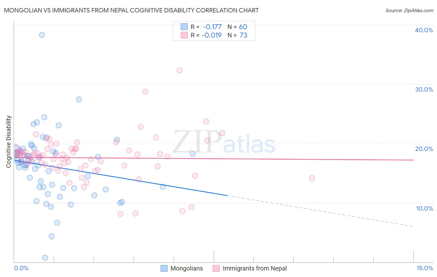 Mongolian vs Immigrants from Nepal Cognitive Disability