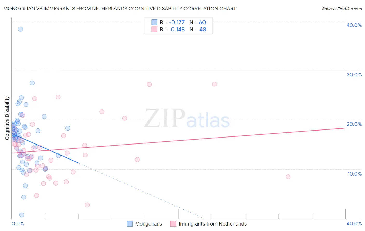 Mongolian vs Immigrants from Netherlands Cognitive Disability