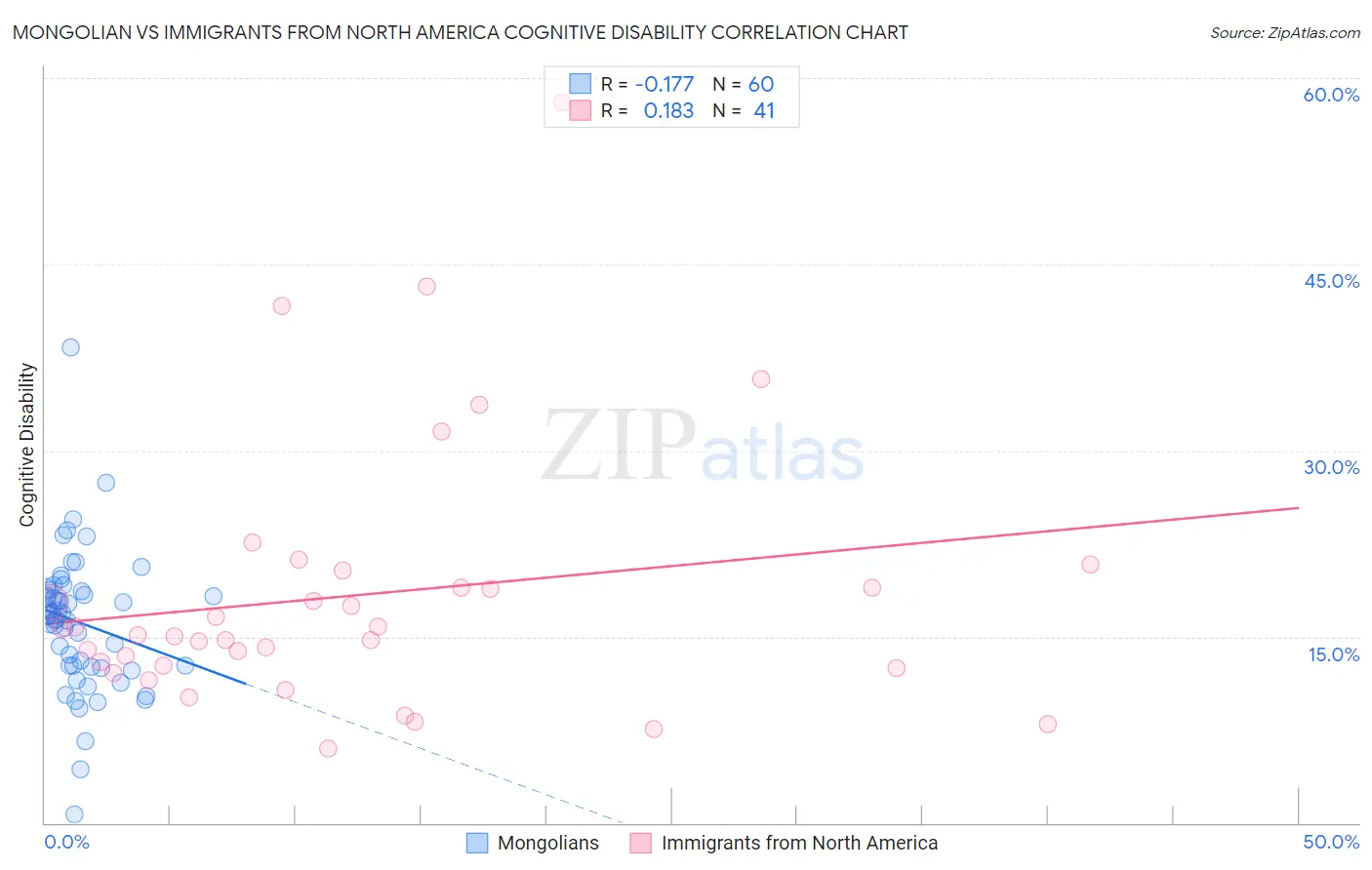 Mongolian vs Immigrants from North America Cognitive Disability
