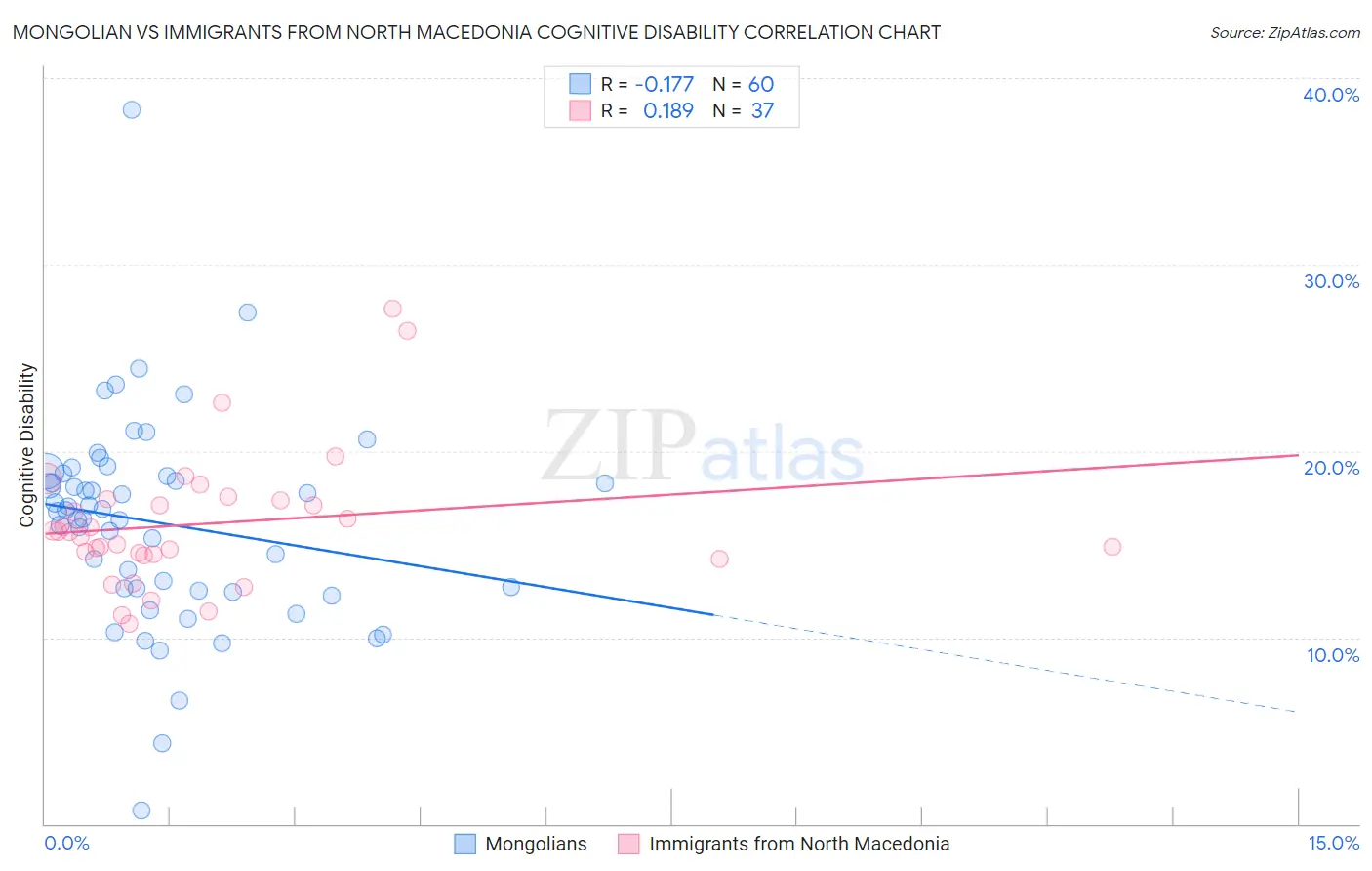 Mongolian vs Immigrants from North Macedonia Cognitive Disability