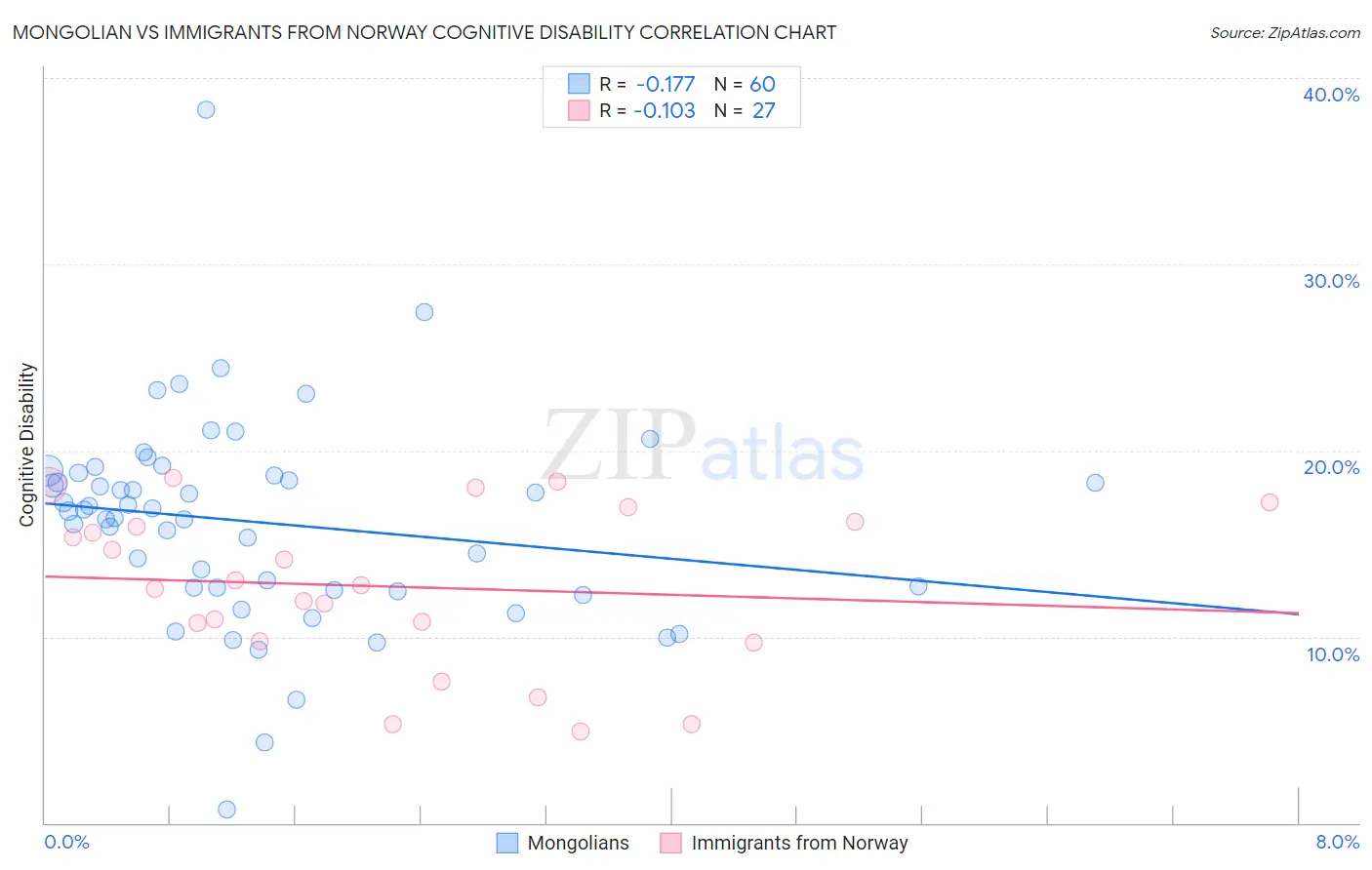 Mongolian vs Immigrants from Norway Cognitive Disability