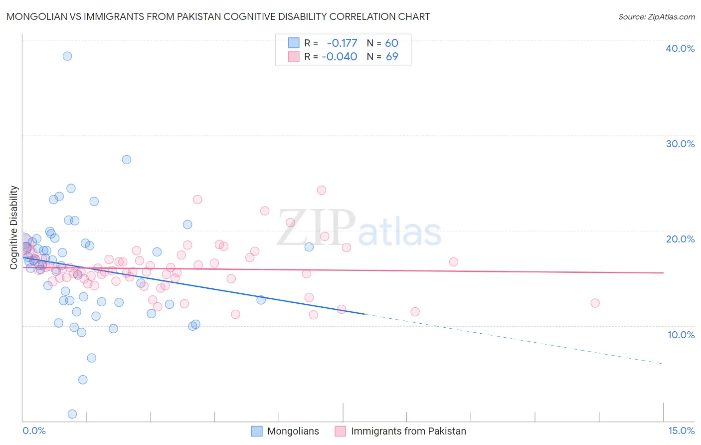 Mongolian vs Immigrants from Pakistan Cognitive Disability