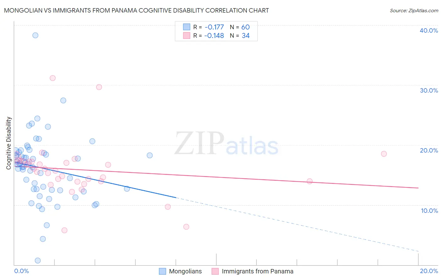 Mongolian vs Immigrants from Panama Cognitive Disability