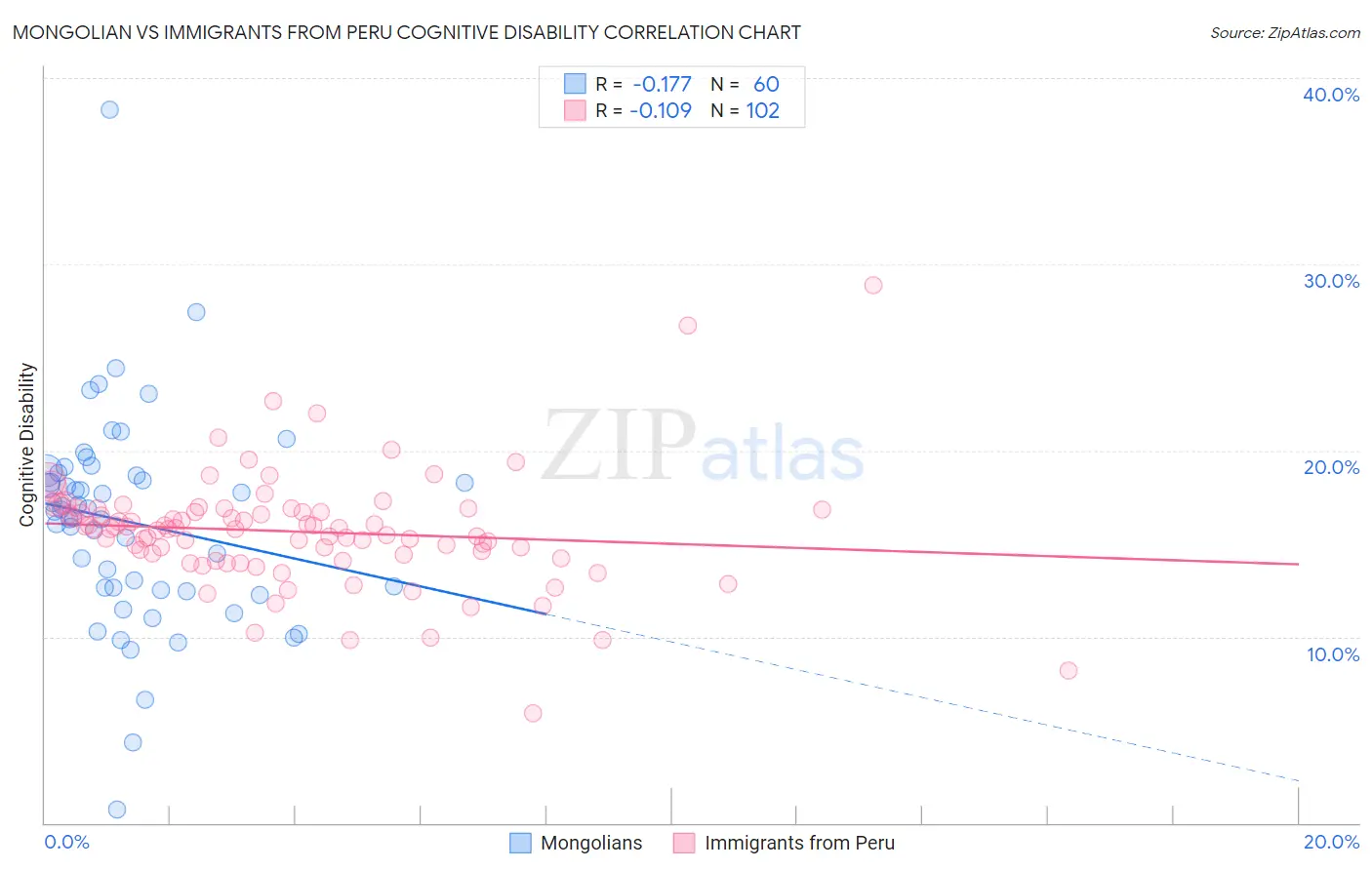 Mongolian vs Immigrants from Peru Cognitive Disability