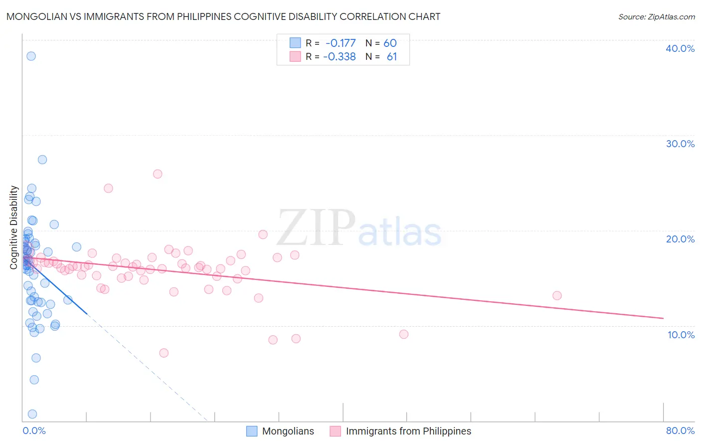 Mongolian vs Immigrants from Philippines Cognitive Disability