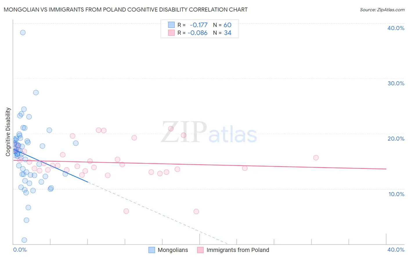 Mongolian vs Immigrants from Poland Cognitive Disability