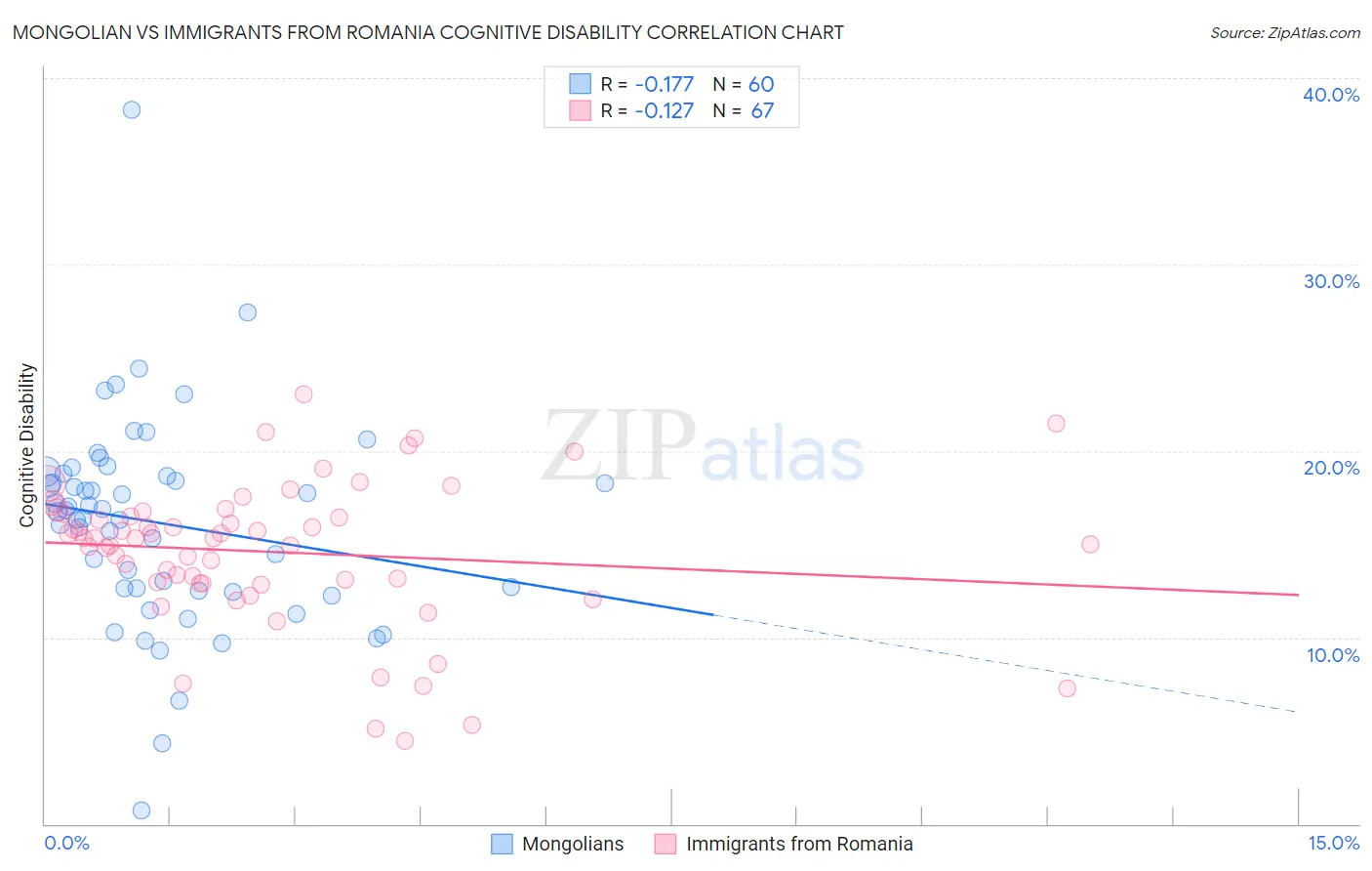 Mongolian vs Immigrants from Romania Cognitive Disability