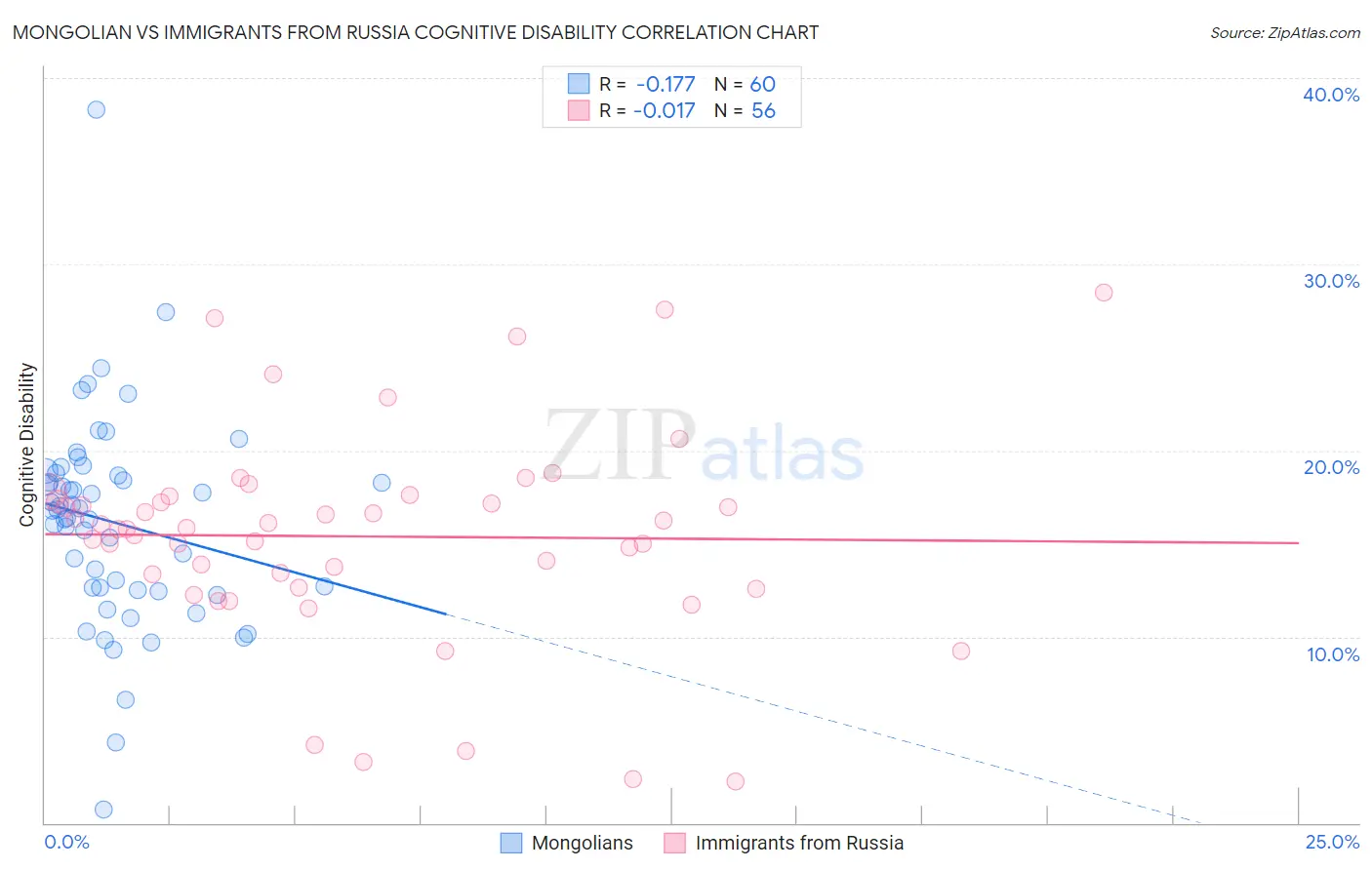 Mongolian vs Immigrants from Russia Cognitive Disability