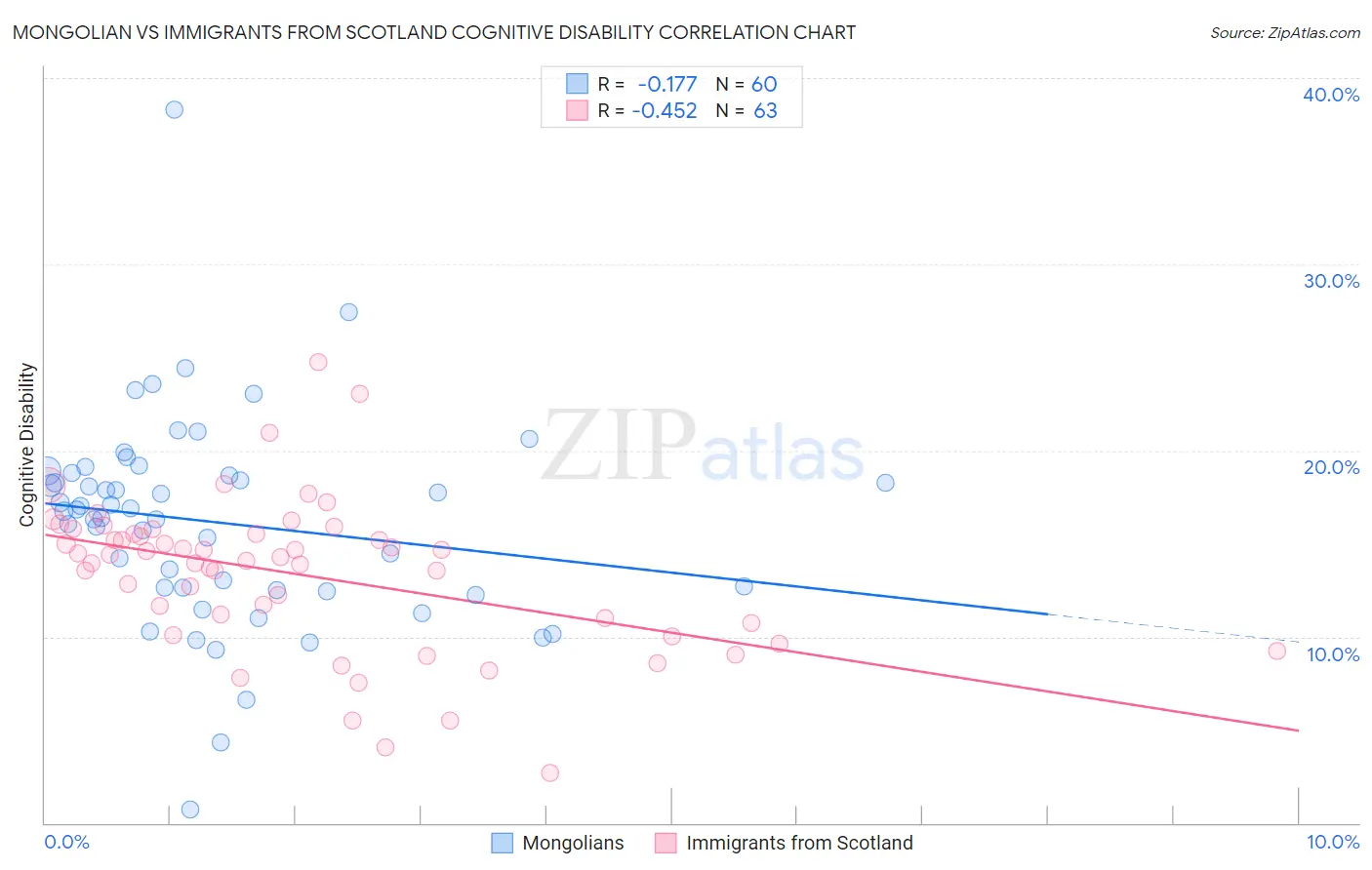 Mongolian vs Immigrants from Scotland Cognitive Disability