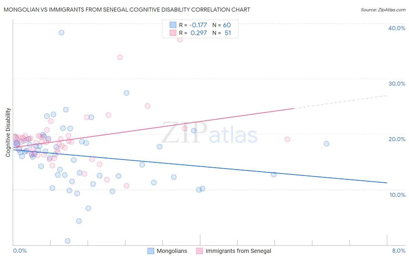 Mongolian vs Immigrants from Senegal Cognitive Disability