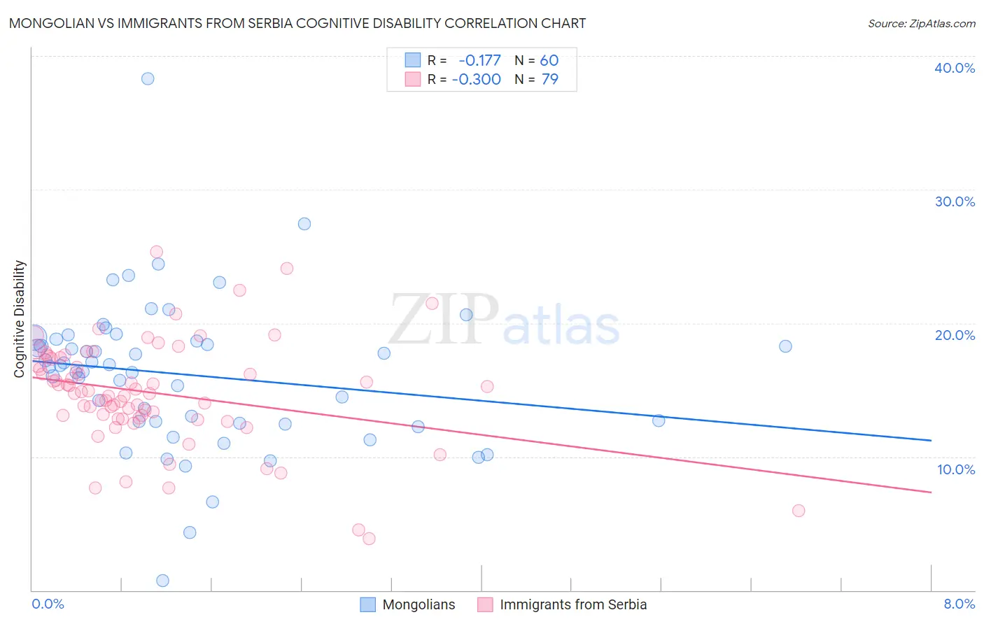 Mongolian vs Immigrants from Serbia Cognitive Disability