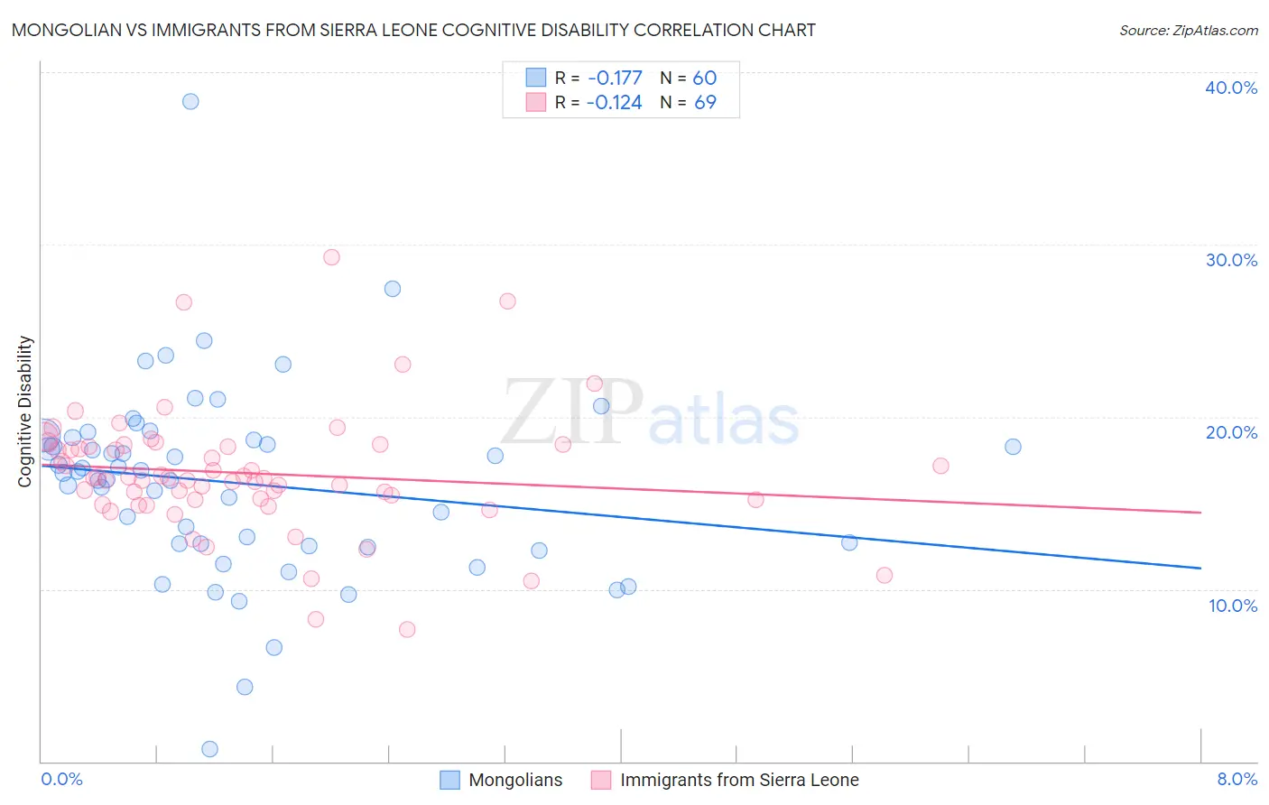 Mongolian vs Immigrants from Sierra Leone Cognitive Disability