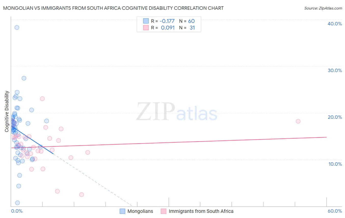 Mongolian vs Immigrants from South Africa Cognitive Disability