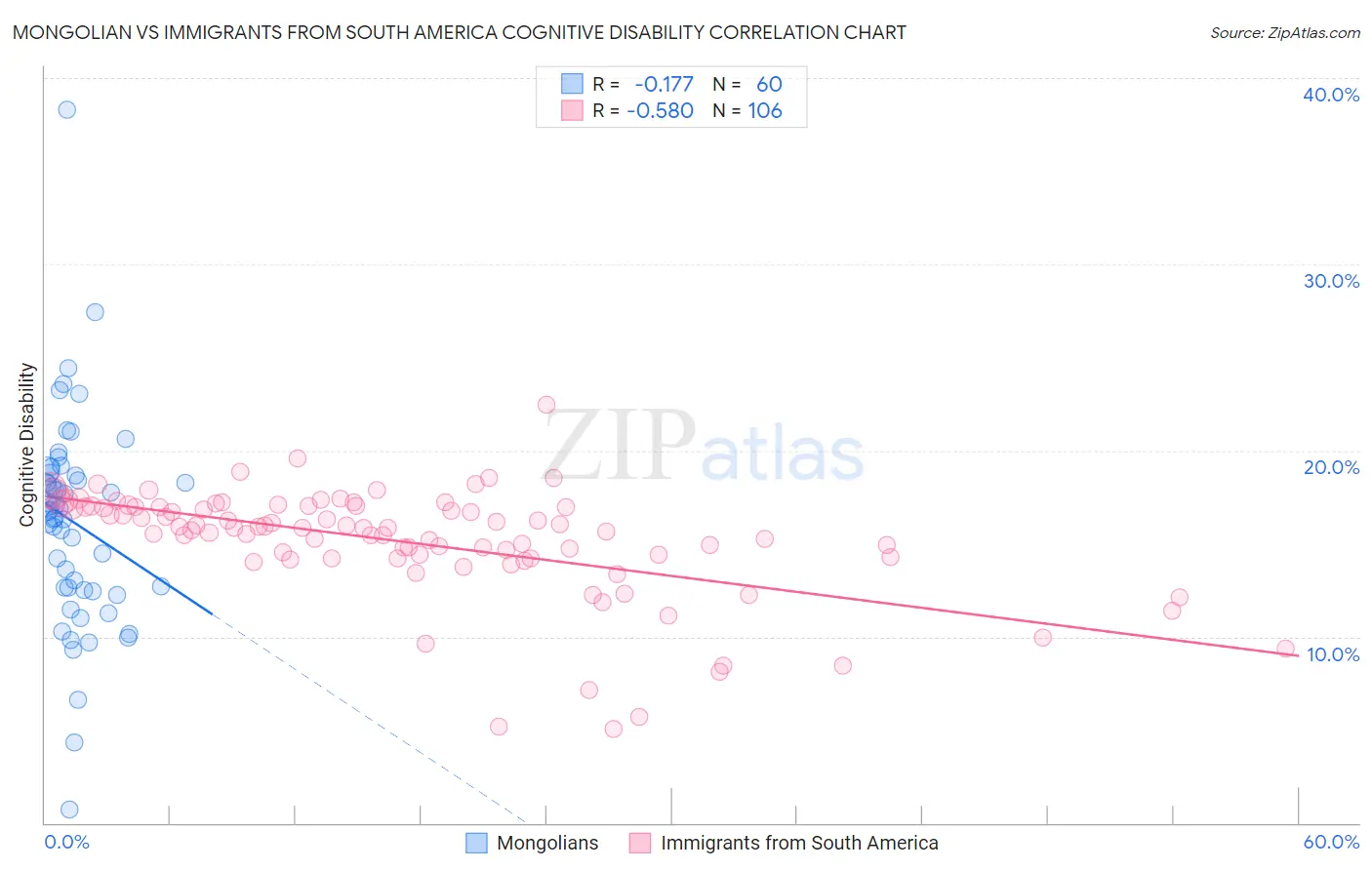 Mongolian vs Immigrants from South America Cognitive Disability