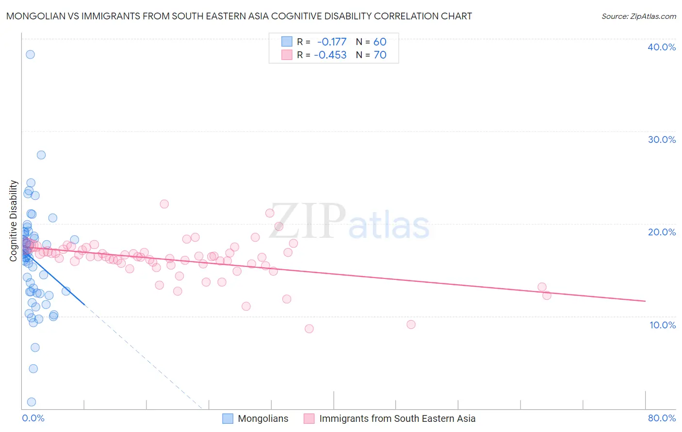 Mongolian vs Immigrants from South Eastern Asia Cognitive Disability