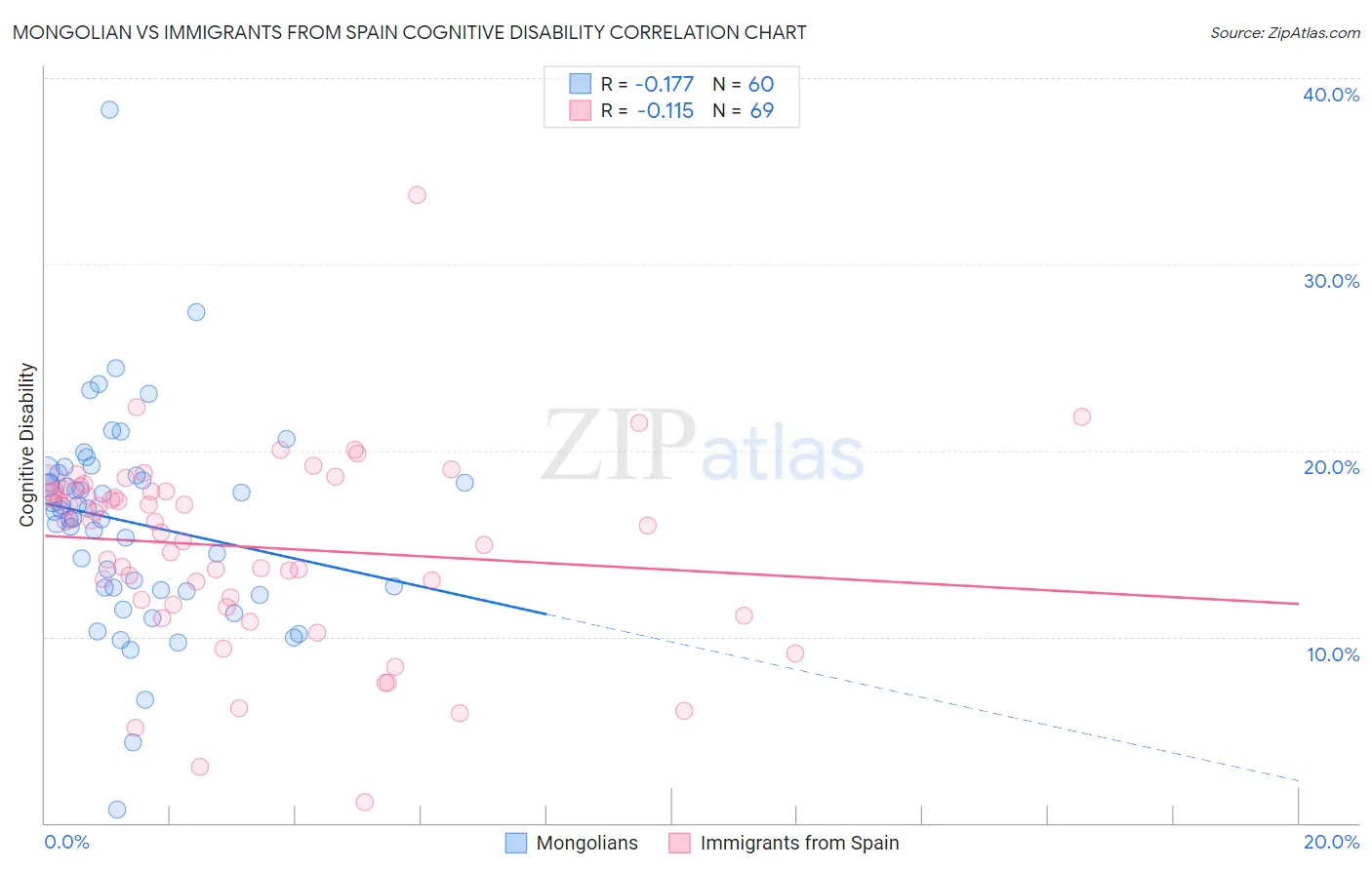 Mongolian vs Immigrants from Spain Cognitive Disability