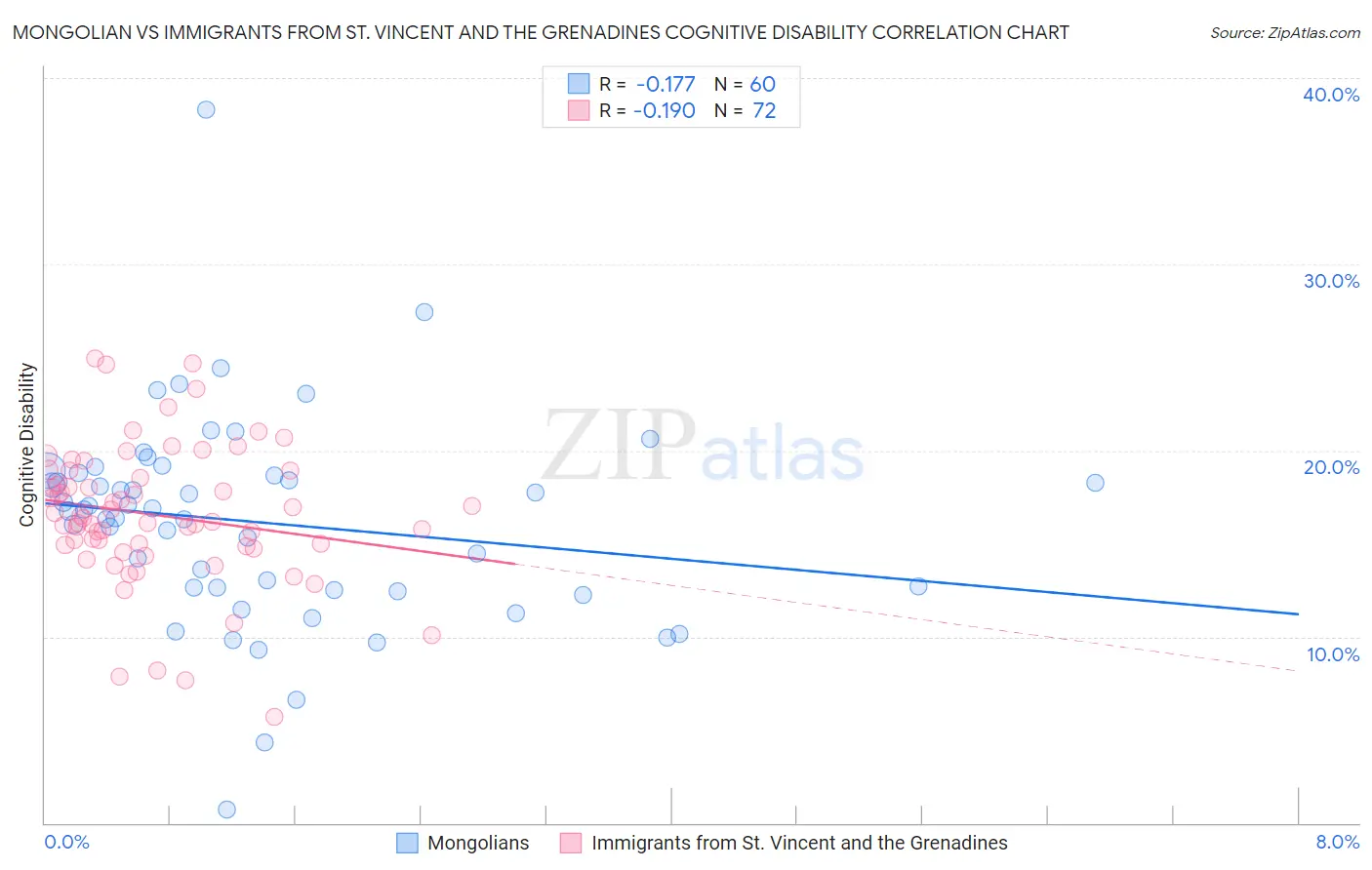 Mongolian vs Immigrants from St. Vincent and the Grenadines Cognitive Disability
