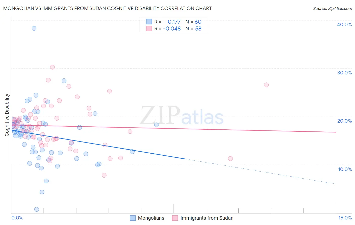 Mongolian vs Immigrants from Sudan Cognitive Disability