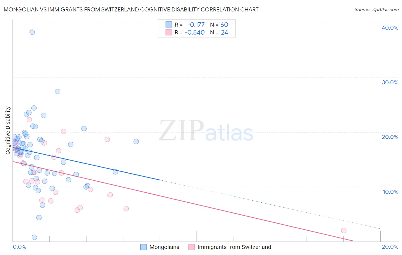 Mongolian vs Immigrants from Switzerland Cognitive Disability