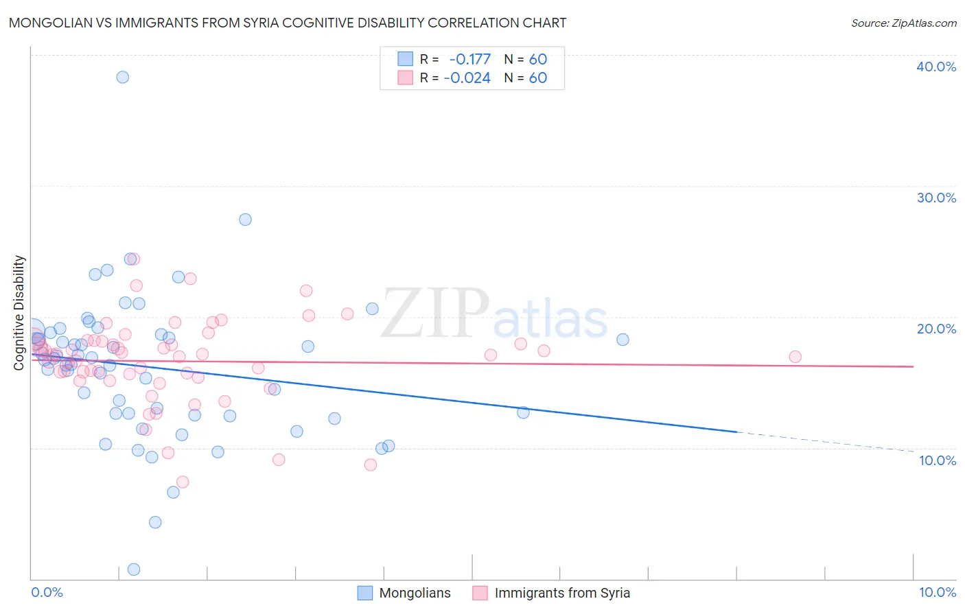 Mongolian vs Immigrants from Syria Cognitive Disability