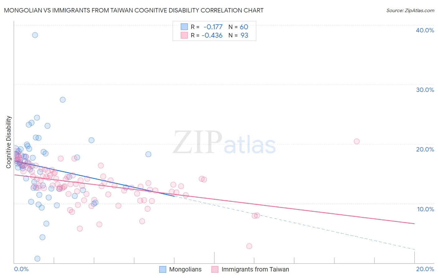 Mongolian vs Immigrants from Taiwan Cognitive Disability