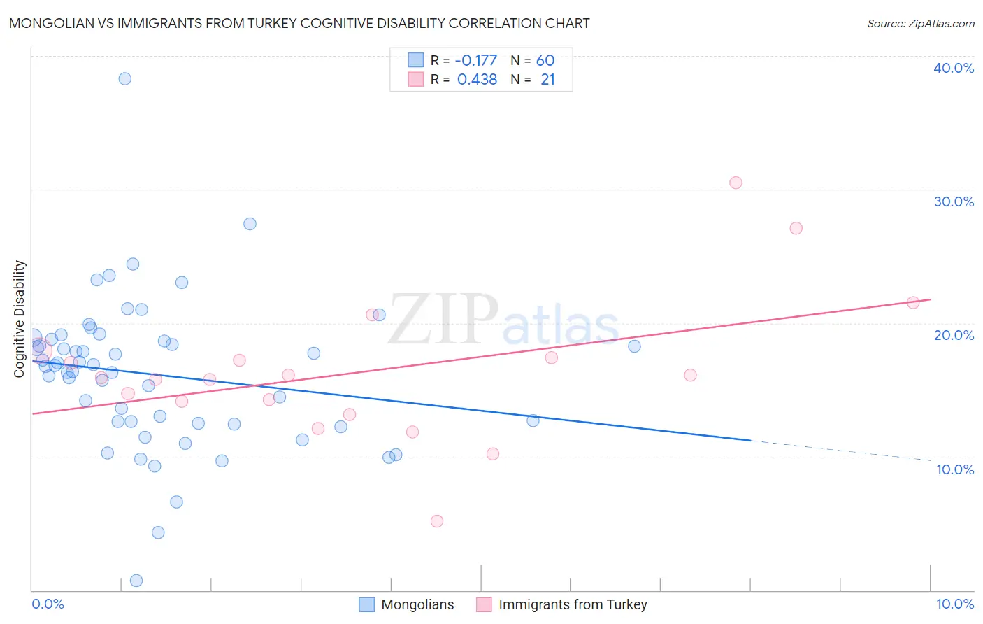 Mongolian vs Immigrants from Turkey Cognitive Disability