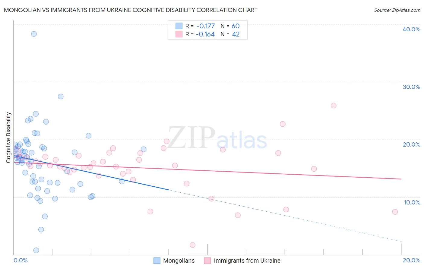 Mongolian vs Immigrants from Ukraine Cognitive Disability