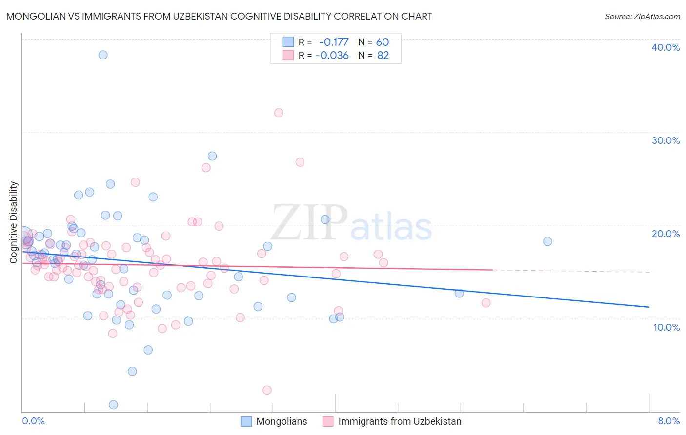 Mongolian vs Immigrants from Uzbekistan Cognitive Disability
