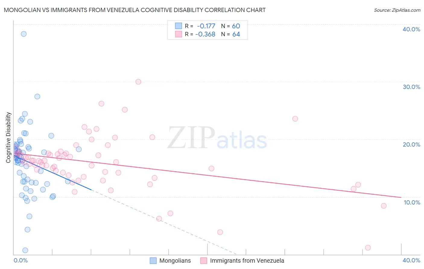 Mongolian vs Immigrants from Venezuela Cognitive Disability