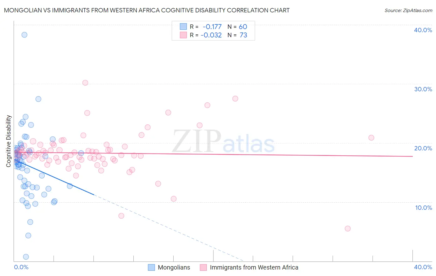 Mongolian vs Immigrants from Western Africa Cognitive Disability