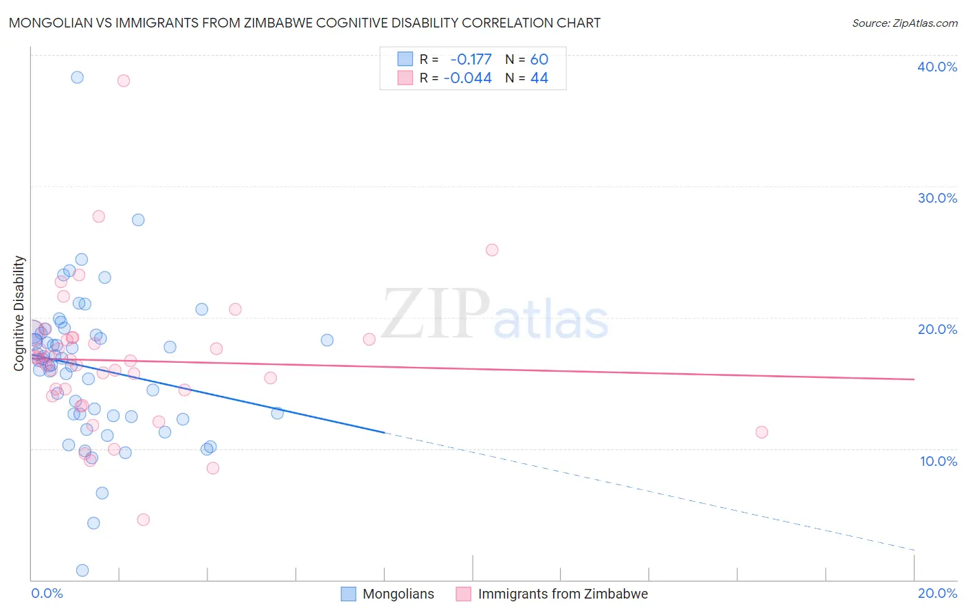 Mongolian vs Immigrants from Zimbabwe Cognitive Disability