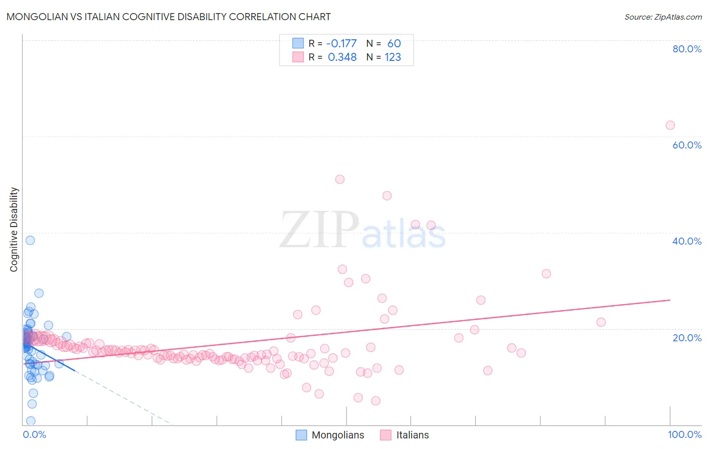 Mongolian vs Italian Cognitive Disability
