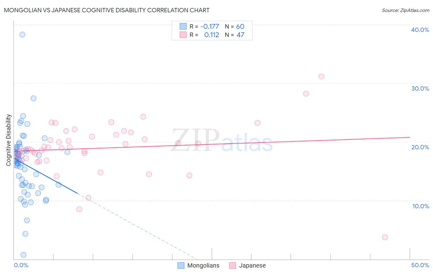 Mongolian vs Japanese Cognitive Disability