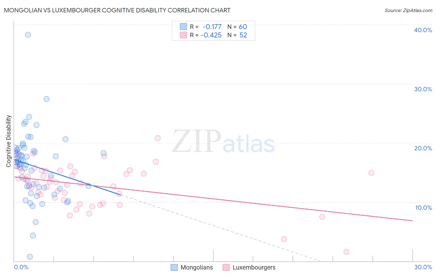 Mongolian vs Luxembourger Cognitive Disability