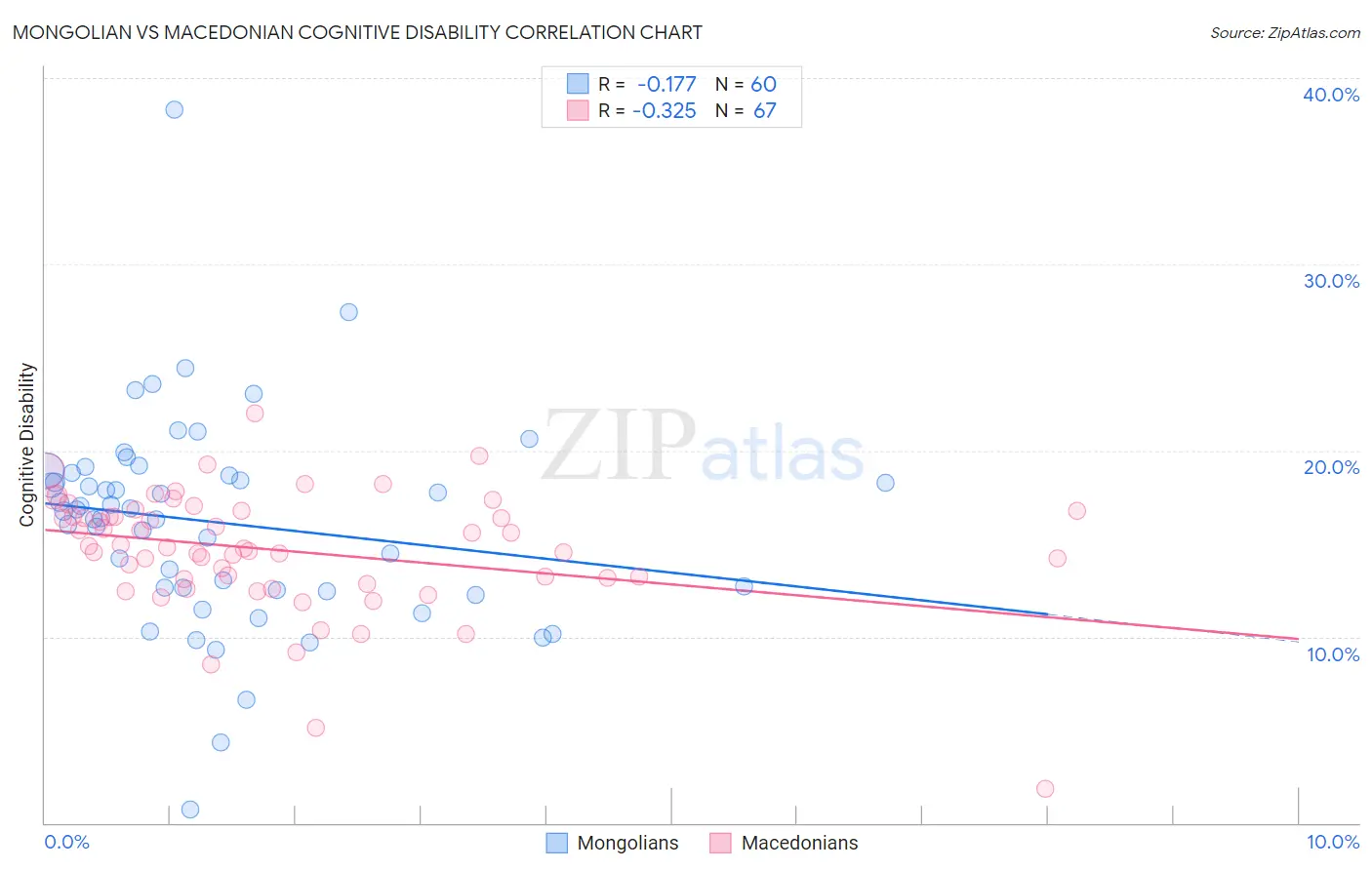 Mongolian vs Macedonian Cognitive Disability