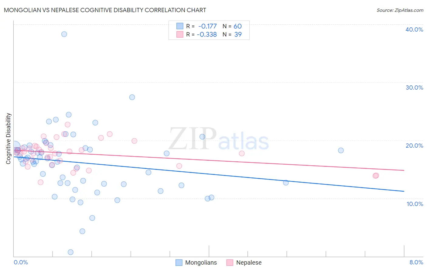 Mongolian vs Nepalese Cognitive Disability
