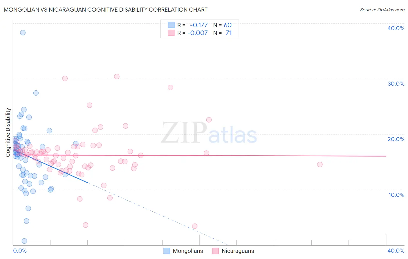 Mongolian vs Nicaraguan Cognitive Disability