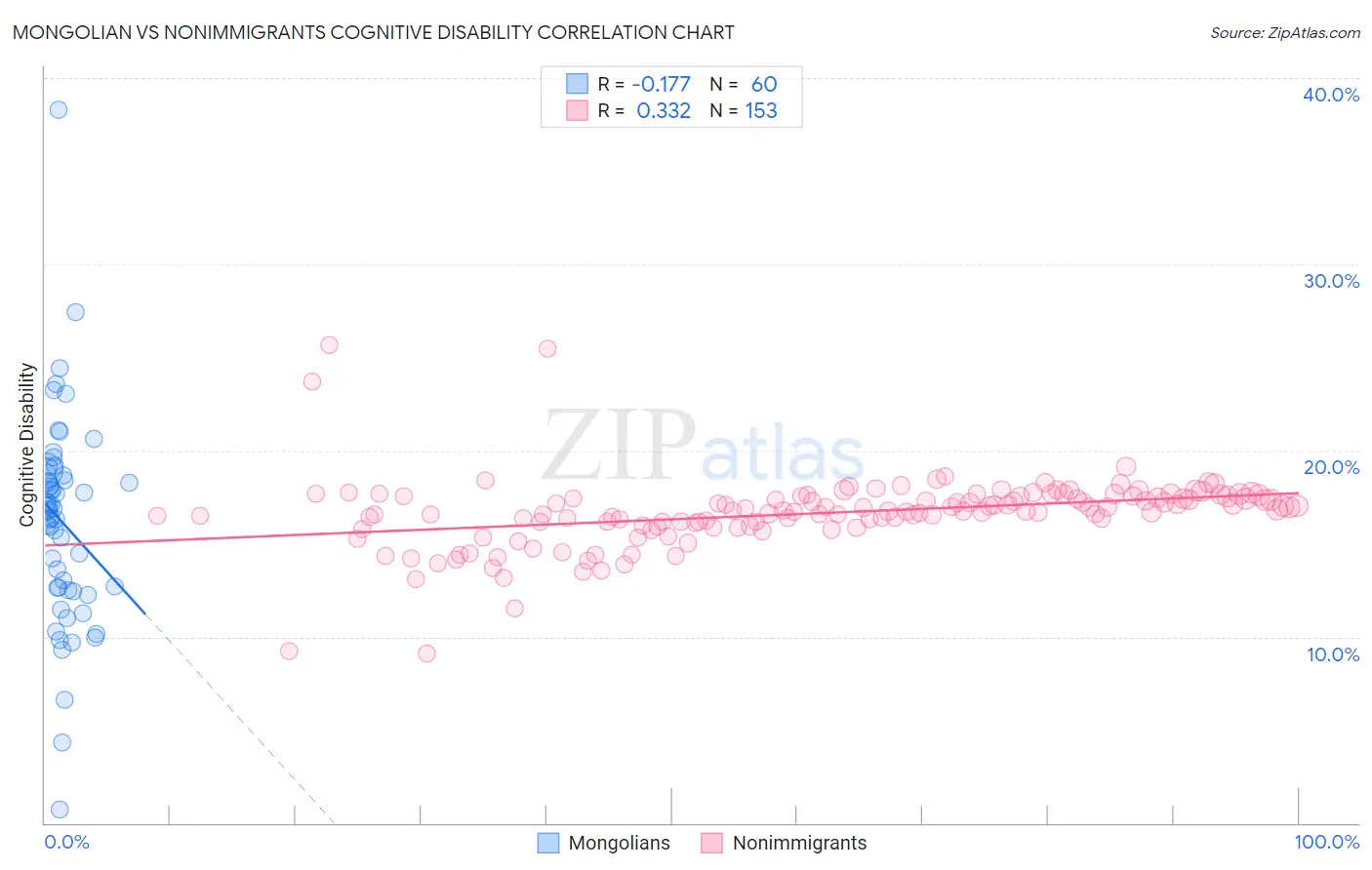 Mongolian vs Nonimmigrants Cognitive Disability