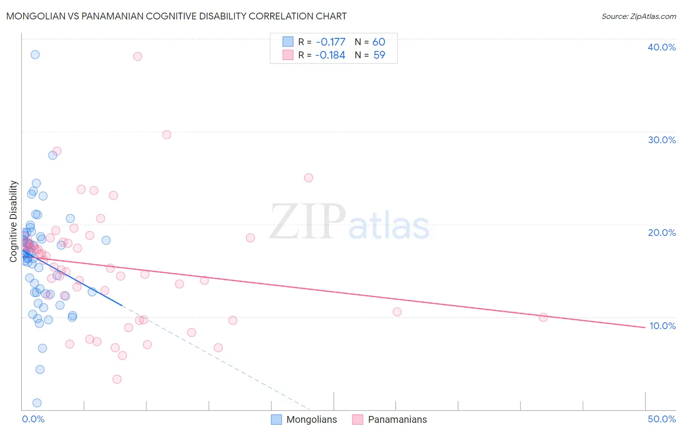 Mongolian vs Panamanian Cognitive Disability
