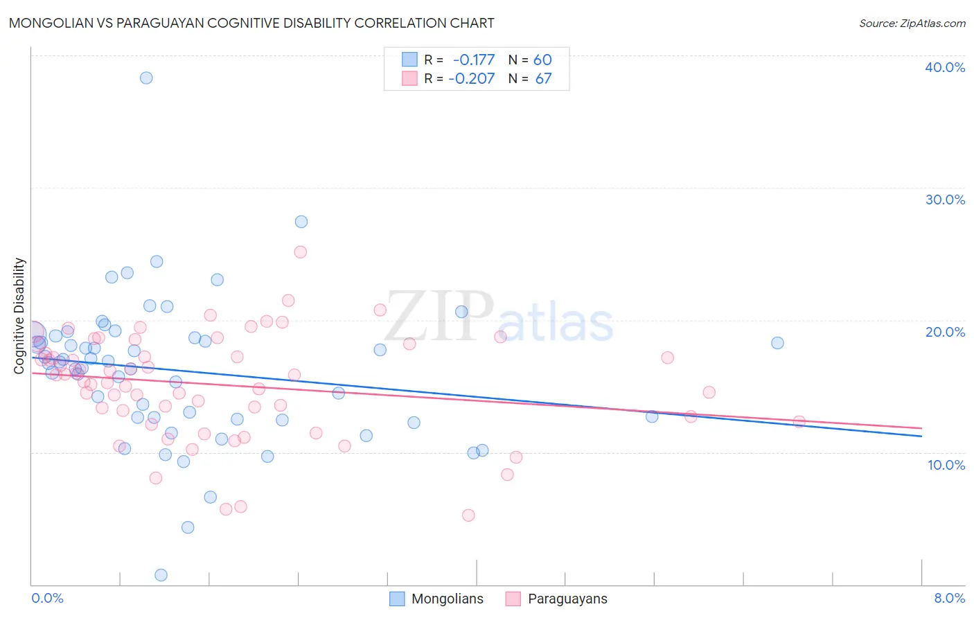 Mongolian vs Paraguayan Cognitive Disability