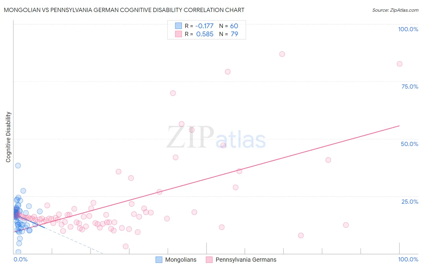 Mongolian vs Pennsylvania German Cognitive Disability