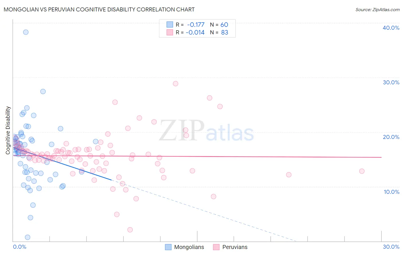 Mongolian vs Peruvian Cognitive Disability