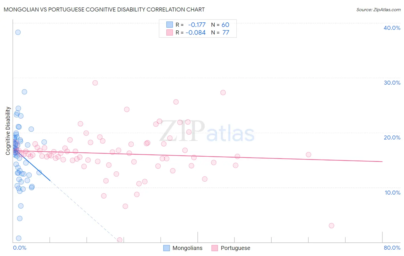 Mongolian vs Portuguese Cognitive Disability