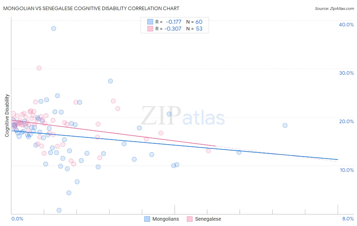 Mongolian vs Senegalese Cognitive Disability