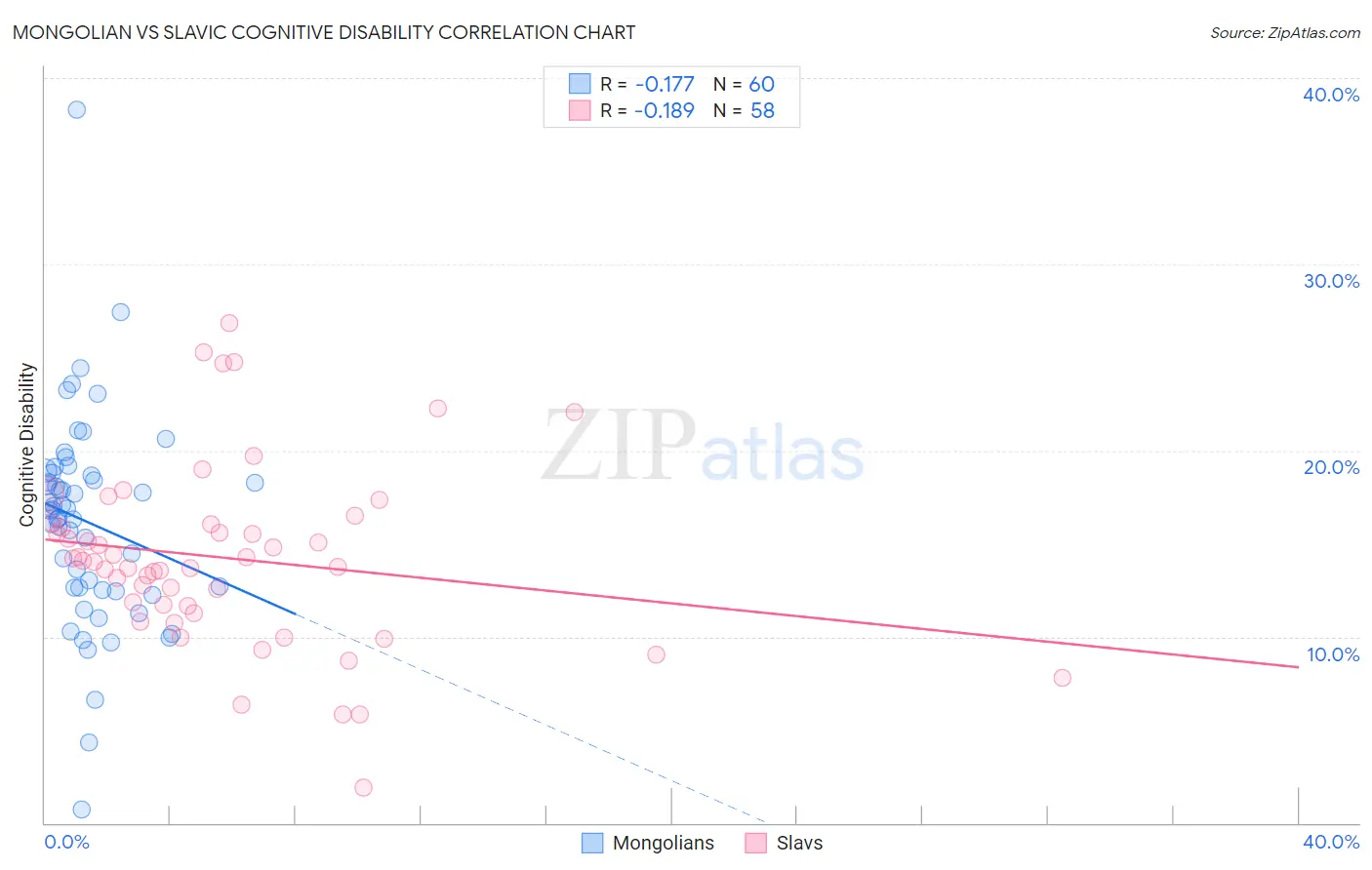 Mongolian vs Slavic Cognitive Disability