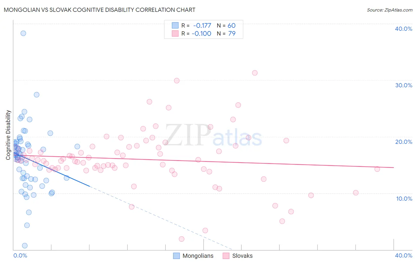 Mongolian vs Slovak Cognitive Disability