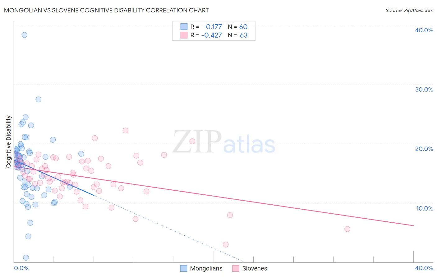 Mongolian vs Slovene Cognitive Disability