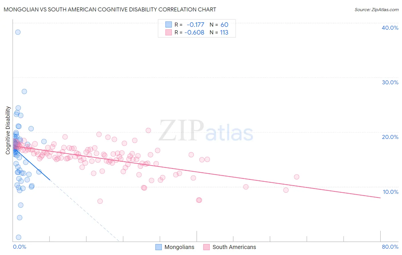 Mongolian vs South American Cognitive Disability
