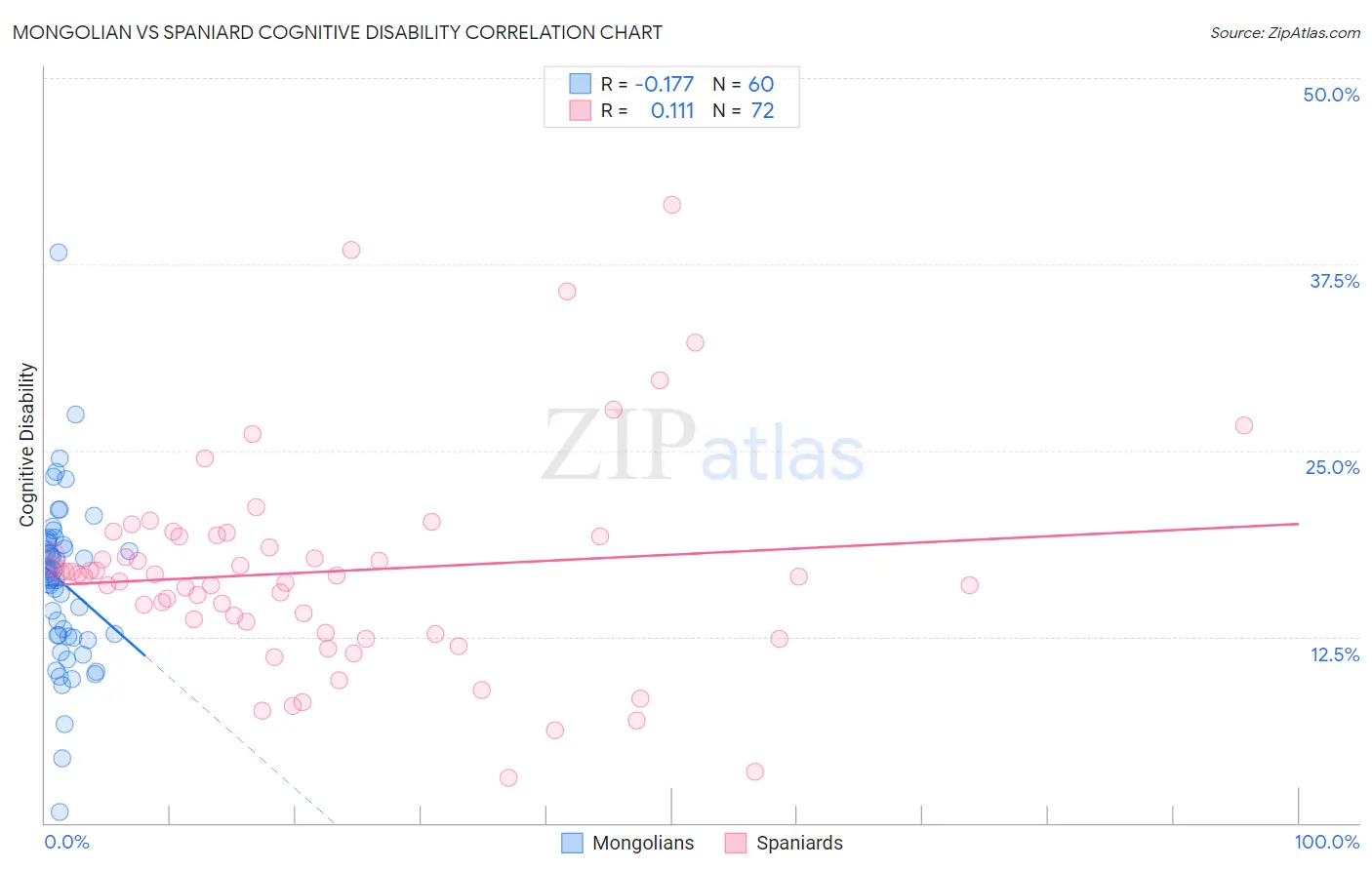 Mongolian vs Spaniard Cognitive Disability